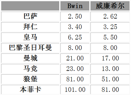 欧冠最新夺冠赔率：巴萨大热 拜仁和皇马并列